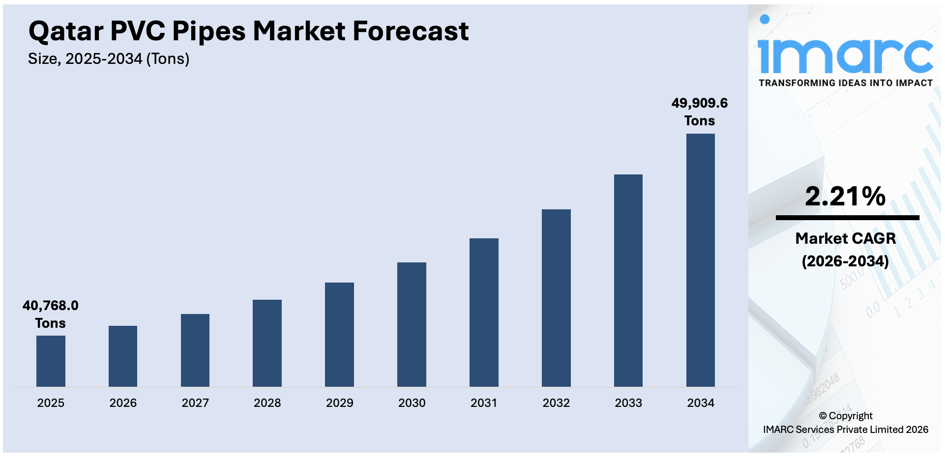 Qatar PVC Pipes Market Size